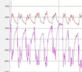 Auswertung von Datenlogger-Messungen zur Analyse von Raumklima und Feuchtebelastung