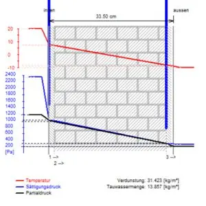 U-Wert-Berechnung einer Außenwand zur energetischen und bauphysikalischen Bewertung
